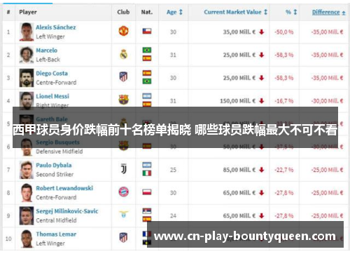 西甲球员身价跌幅前十名榜单揭晓 哪些球员跌幅最大不可不看