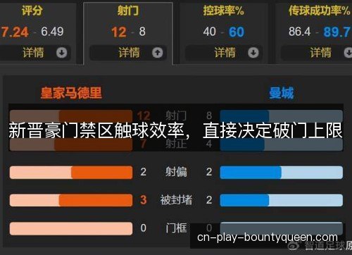 新晋豪门禁区触球效率，直接决定破门上限